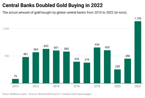 Central banks to double gold purchases in 2022