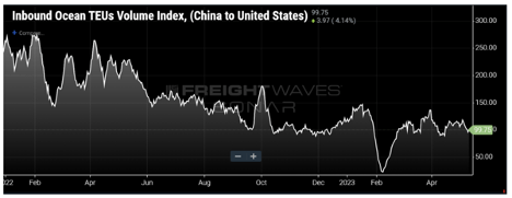 FreightWaves Inbound Ocean TEUs Volume Index (China to United States)