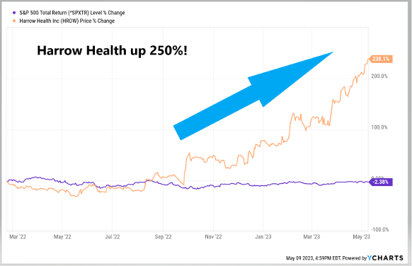 Harrow Health stock Up 250%