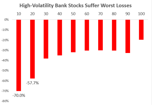 High-Volatility Bank Stocks Suffer Worst Losses