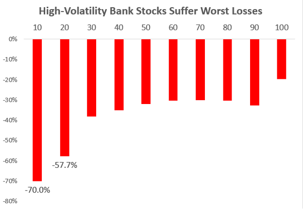 Volatile bank stocks suffer the worst losses