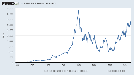 Japan Nikkei Stock Average 1950 - 2020