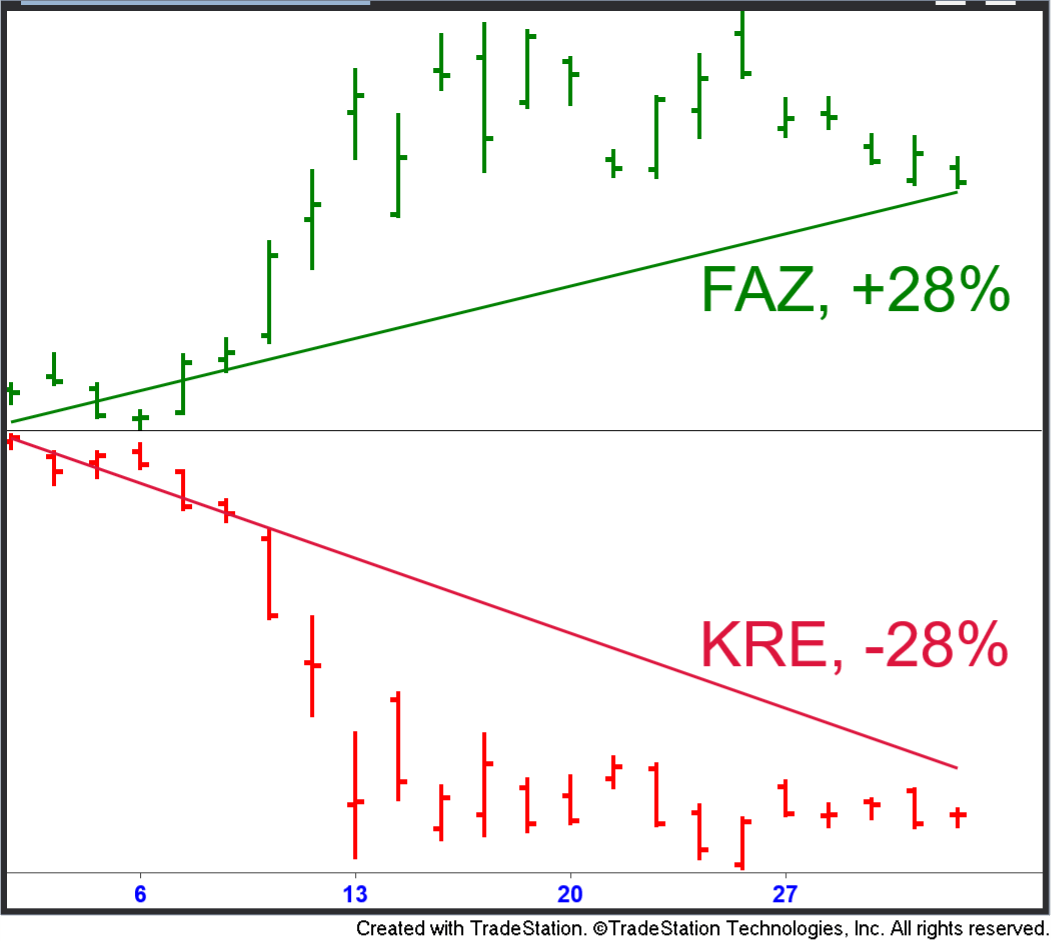 Regional Bank Sector ETF (KRE) vs Direxion Daily Financial Bear 3x Shares (FAZ) Shares