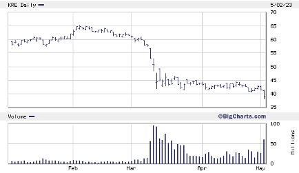 SPDR S&P Regional Banking ETF Dropping