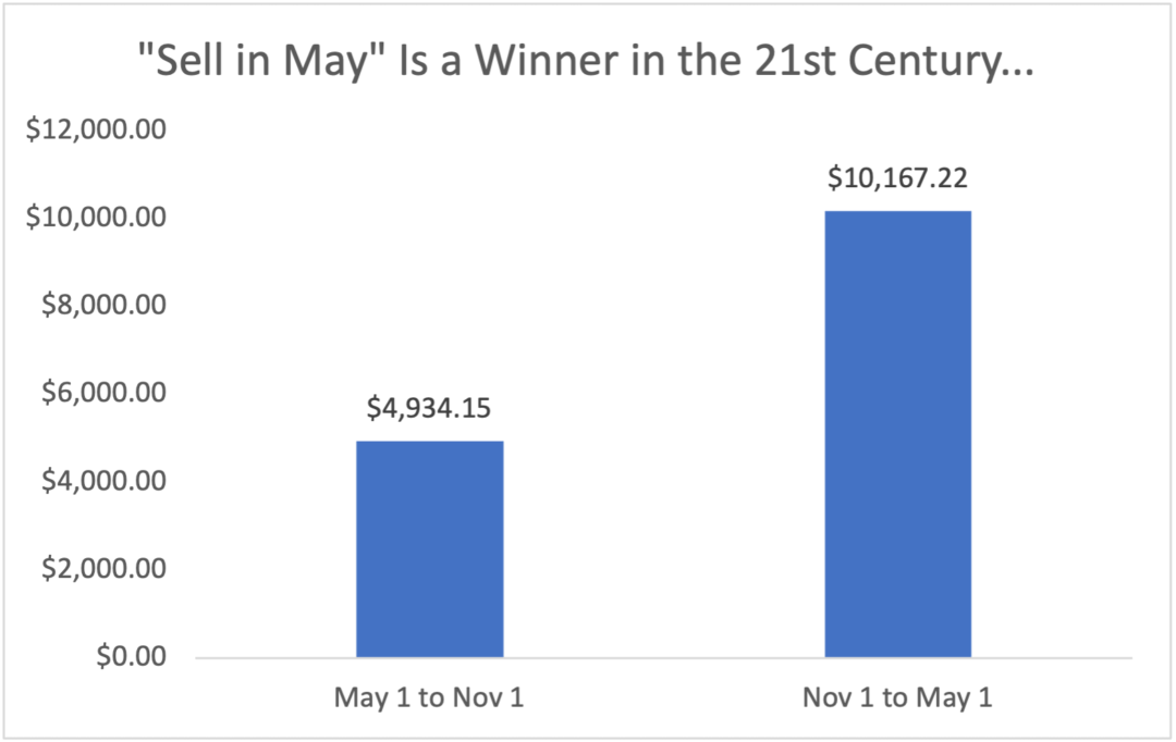 Why You Should Trade In May, But Don't Go Away...