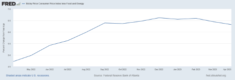 Sticky Inflation - Consumer Price Index