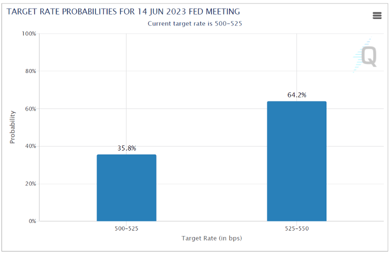 Target Interest Rate Probabilities for June 2023 Fed Meeting