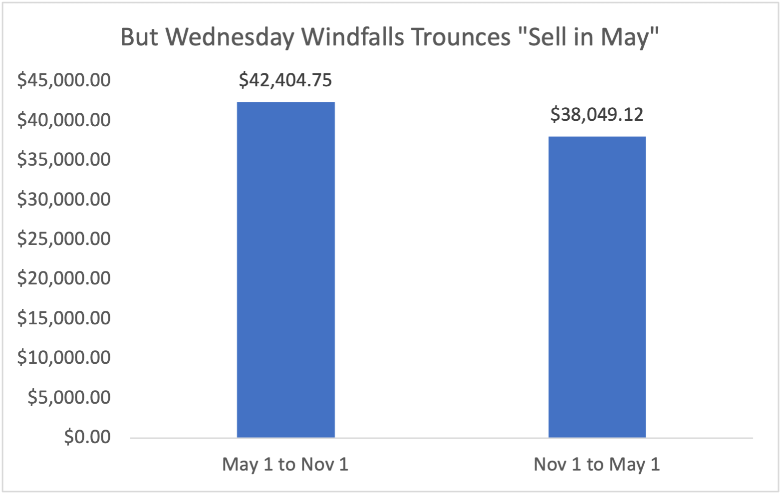 Wednesday Windfalls Strategy Trounces Sell In May