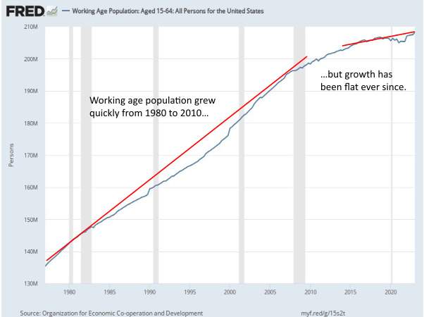 Growth of working age population 1980 - 2020