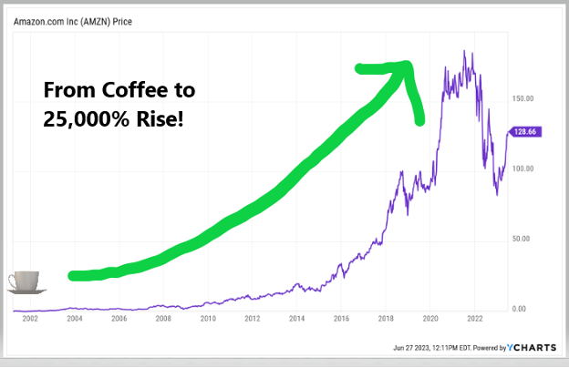 Amazon Stock Price Rises 25,000%