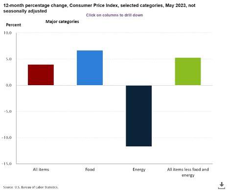 Consumer price index May 2023