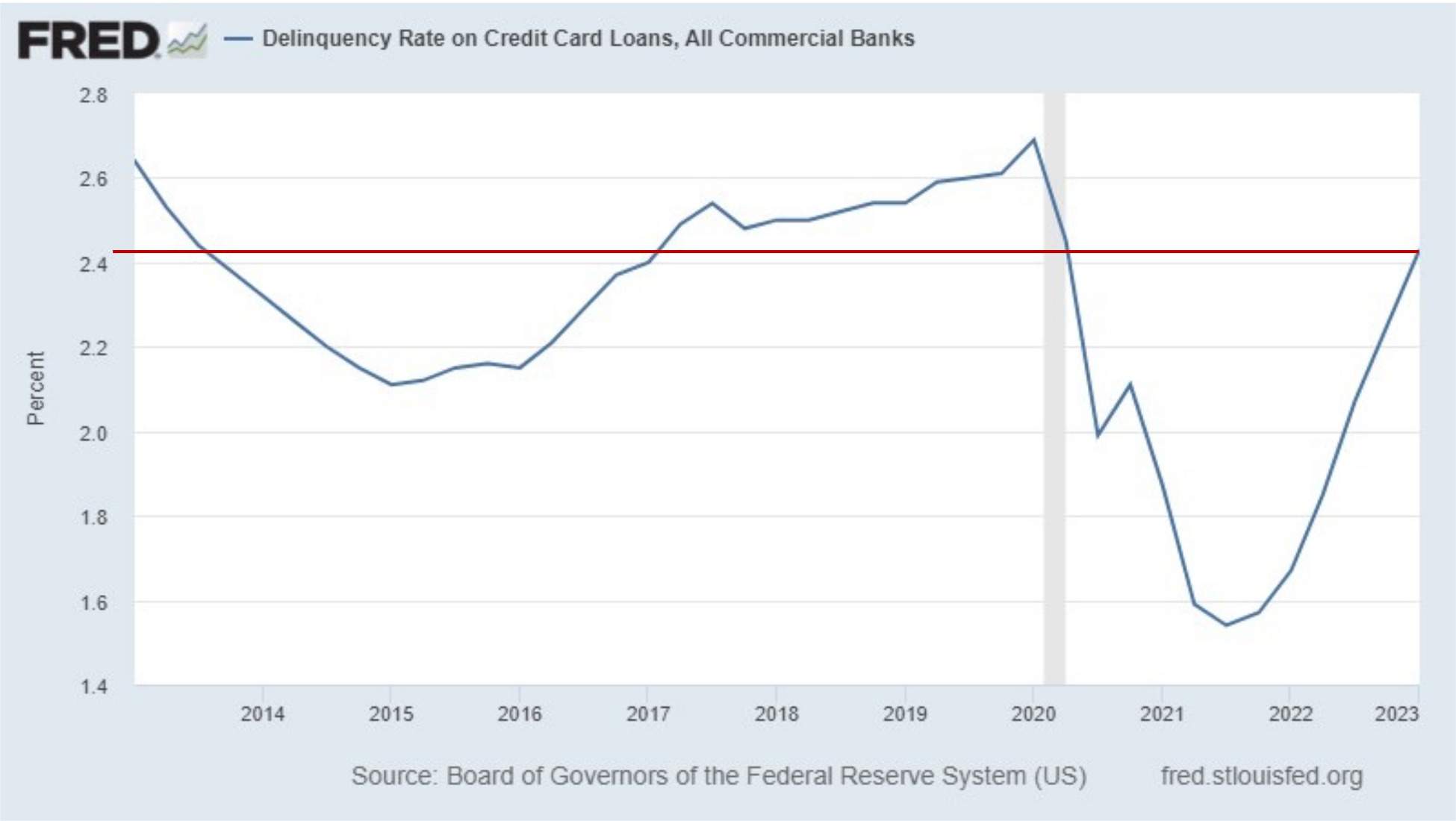 Delinquency-rates-on-credit-card-loans
