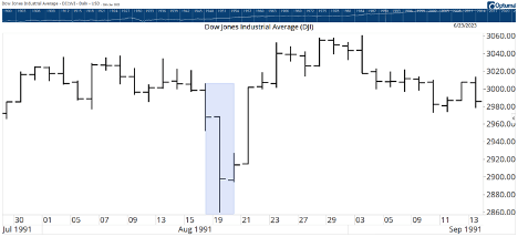 Dow Jones Industrial Average