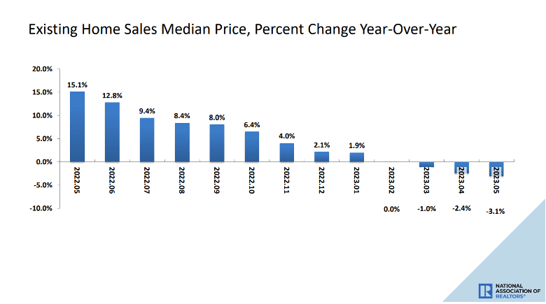 Existing Home Sales Price Change