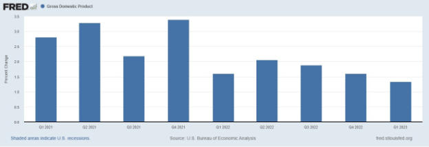 GDP US Recessions
