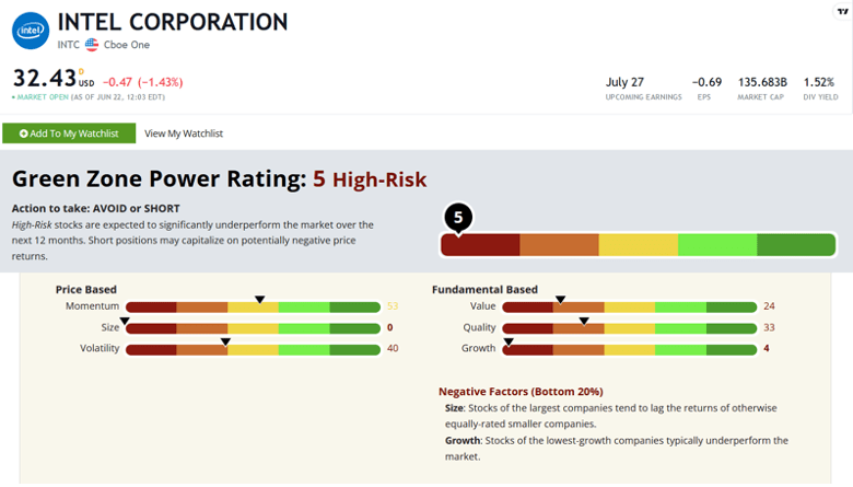Intel Corp Green Zone Power Rating system