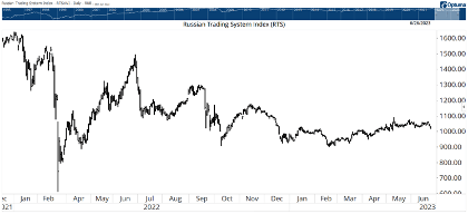 Russian Trading System Index