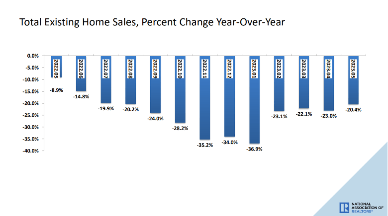 Total Existing Home Sales