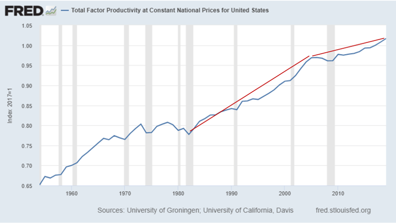 Total factor productivity in the United States