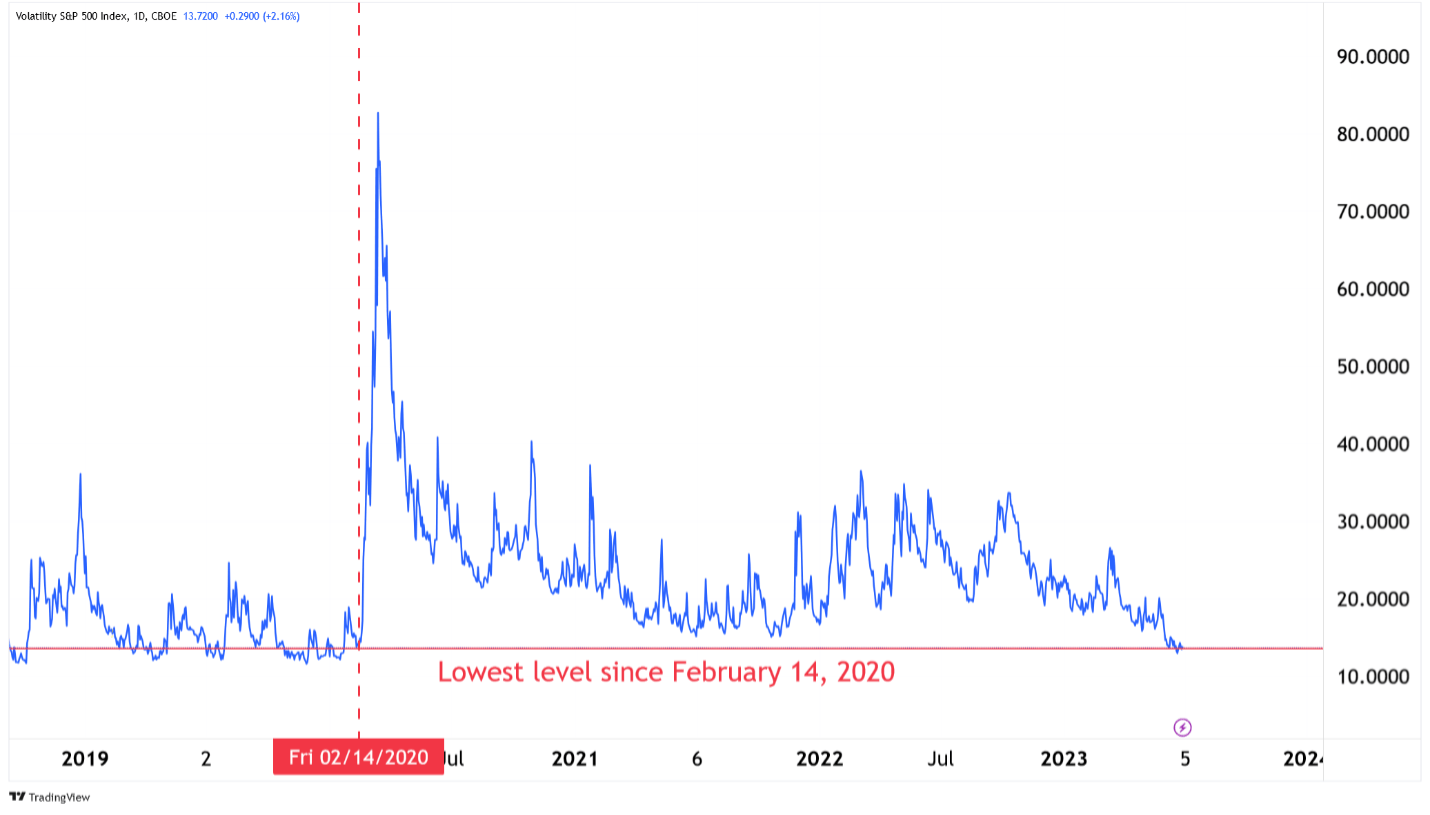 Volatility Index 2020-2023