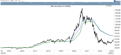 ARK Innovation ETF (ARKK)