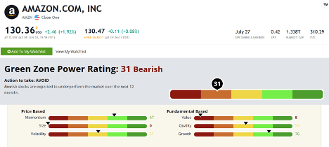 Amazon.com Stock Power Rating