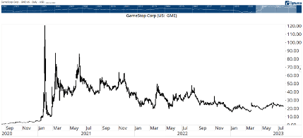 GameStop (GME) Never Returns to Old Highs