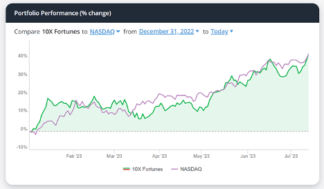 Compare Nasdaq 100 performance to 10x