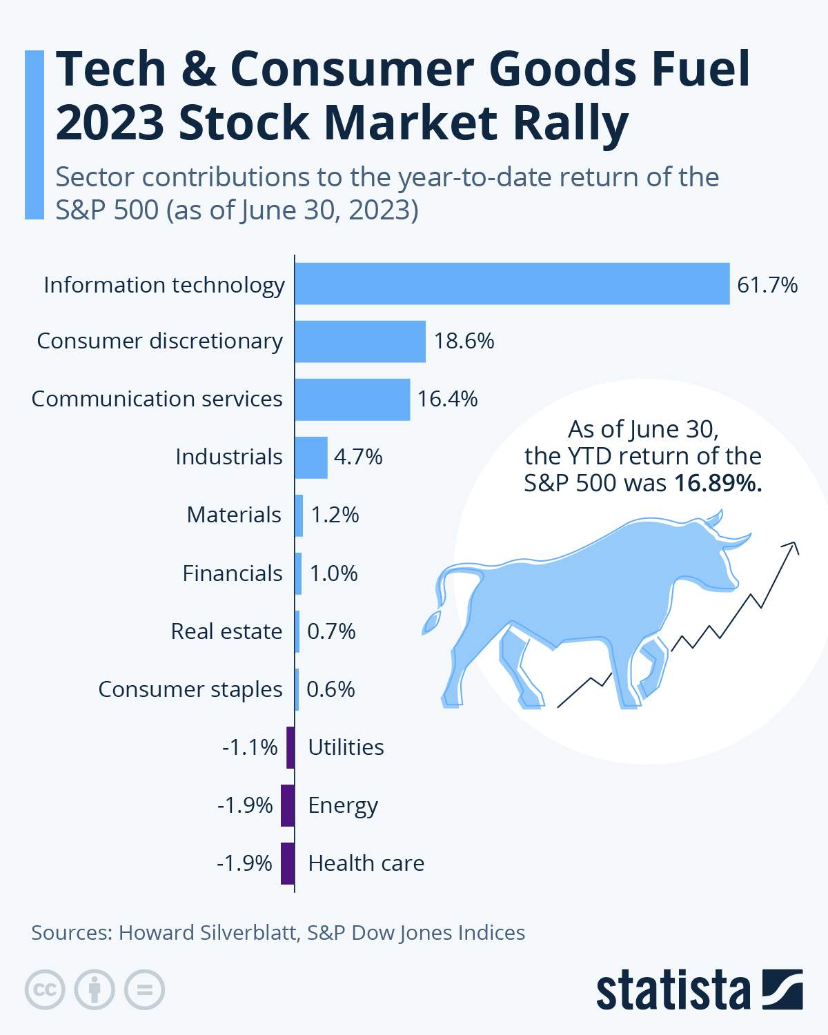 Tech & Consumer Good Fuel the 2023 Stock Rally