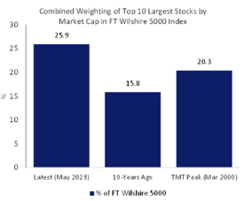 Top 10 Largest Stocks FT Wilshire 5000 Index