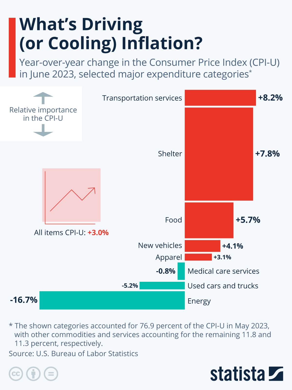 What's Cooling or Driving Inflation