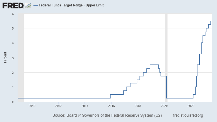 federal Funds Target Range