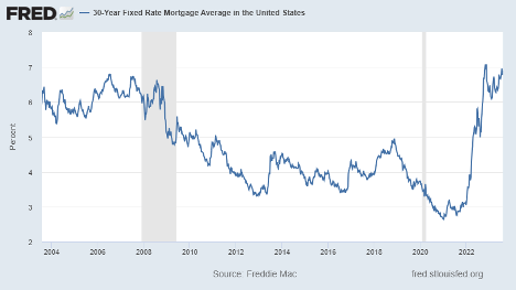 30-Year Fixed Rate Mortgage Average in U.S. 2004 - 2023