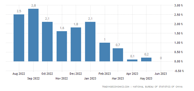 China’s CPI Inflation Rate