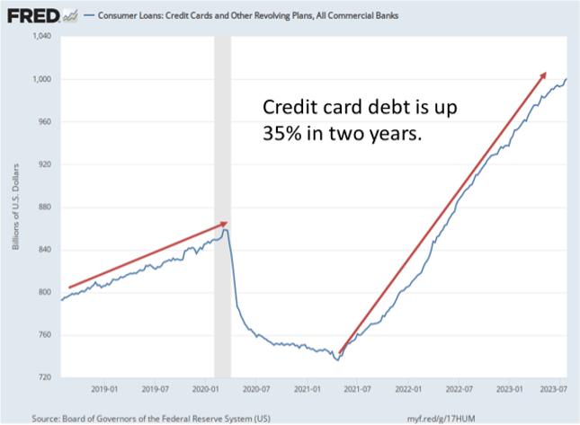 Credit Card Debt is Up 35% in 2 Years