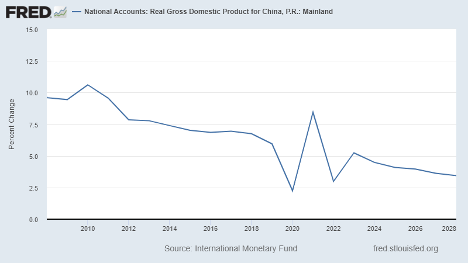 GDP for China