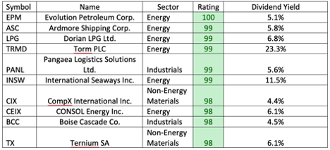 Green Zone Power Ratings Dividend Stocks Hotlist
