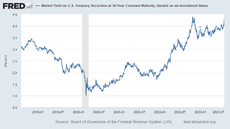 Market Yield on U.S. Treasury Securities