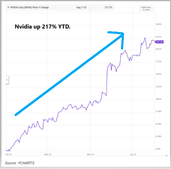 Nvidia Is Up 217% YTD