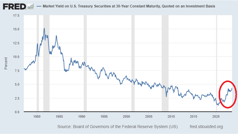 Post-COVID Pandemic Market Yield on U.S. Treasury Securities
