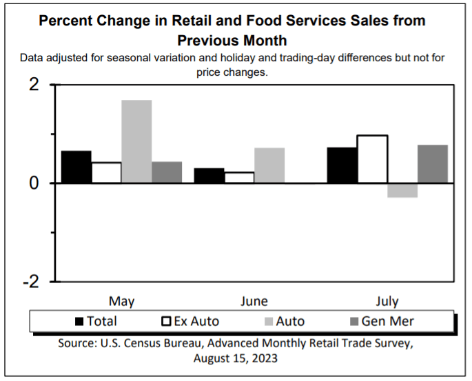 Retail & Food Services Sales Drop