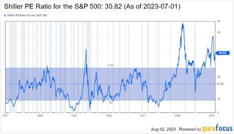 Shiller P:E Ratio for S&P 500