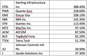Sterling Infrastructure Compared to Competitors