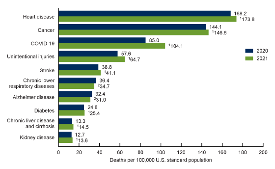 Chart of deaths per 100,000 U.S. population