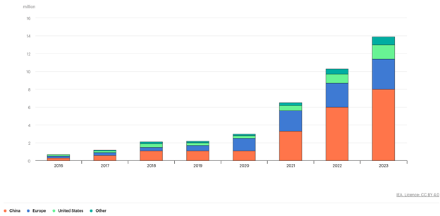 Bar Graph of EV Adoption