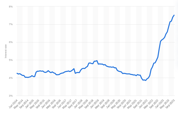 Graph of Interest Rates