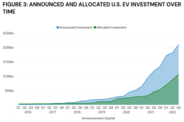 Chart of Allocated U.S. EV Investment