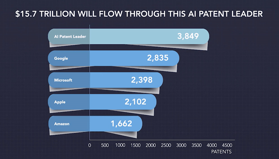 Bar graph of AI patent leader