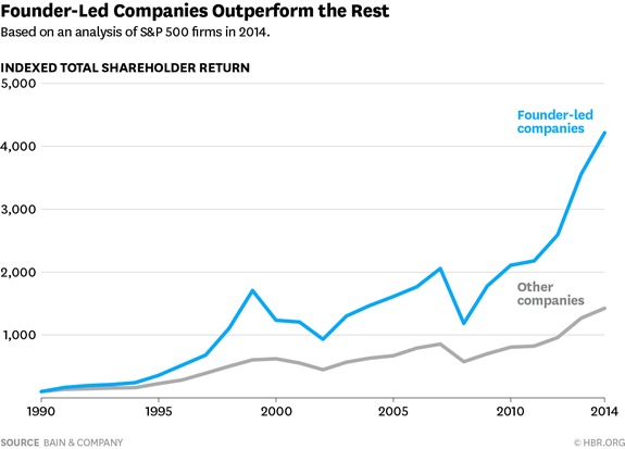 Founder-Led Companies Outperform