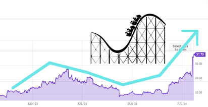 Rollercoaster stock soars